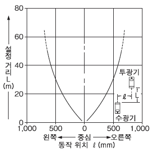 평행 이동 특성