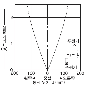 평행 이동 특성