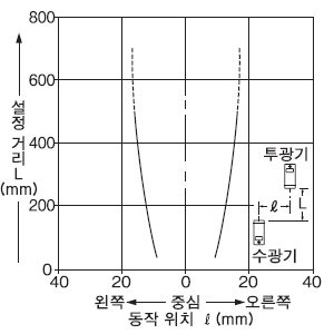 평행 이동 특성