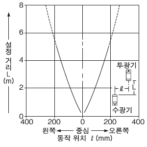 평행 이동 특성