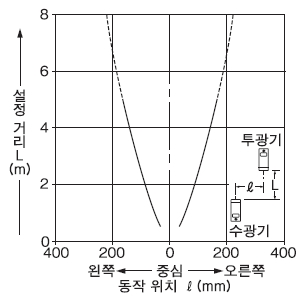 평행 이동 특성