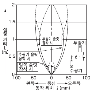 슬릿(0.5×5mm) 장착 시의 평행 이동 특성