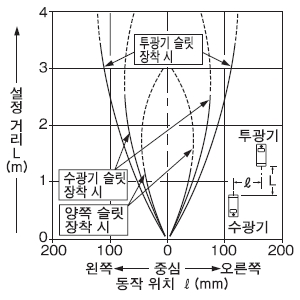 슬릿(3×5mm) 장착 시의 평행 이동 특성