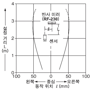 평행 이동 특성