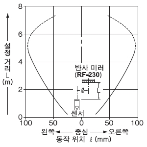 평행 이동 특성