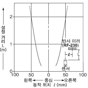 평행 이동 특성