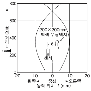 검출 영역 특성