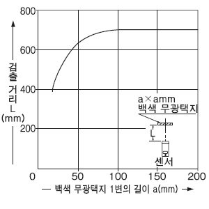 검출 물체의 크기 - 검출 거리 특성