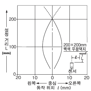 검출 영역 특성