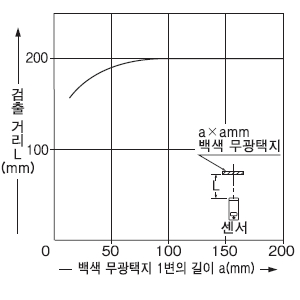 검출 물체의 크기 - 검출 거리 특성