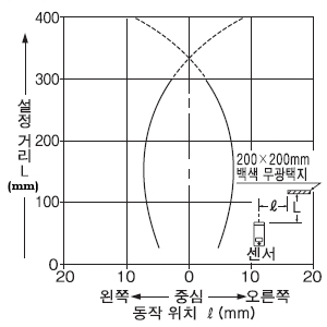 검출 영역 특성