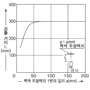 검출 물체의 크기 - 검출 거리 특성