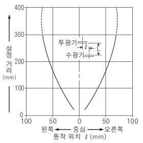 SH-21 SH-21E 평행 이동 특성