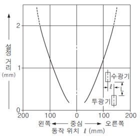 SH-33R 평행 이동 특성