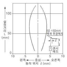 SH-32R 검출 영역 특성