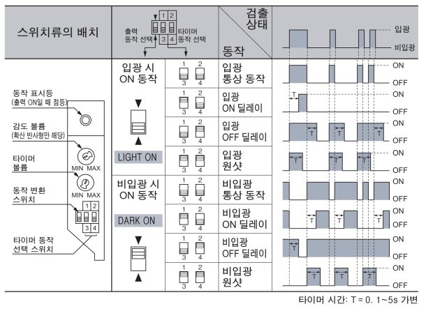 변환 스위치와 타이머 동작