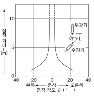 각도 특성