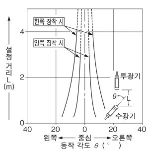 슬릿(OS-VF-6×12) 장착 시의 각도 특성