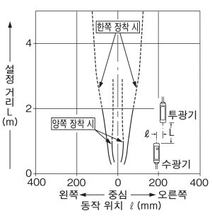 슬릿(OS-VF-3×6) 장착 시의 평행 이동 특성