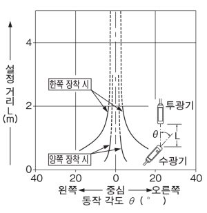 슬릿(OS-VF-3×6) 장착 시의 각도 특성