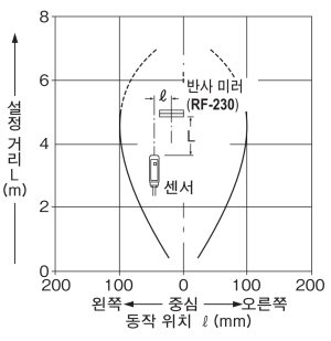 평생 이동 특성