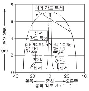 각도 특성