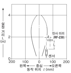 평생 이동 특성