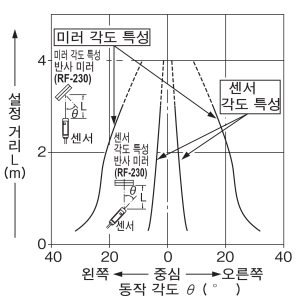 각도 특성