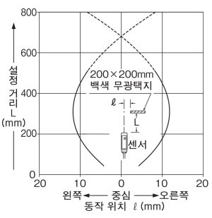 검출 영역 특성