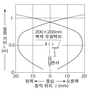 검출 영역 특성