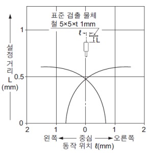 검출 영역 특성