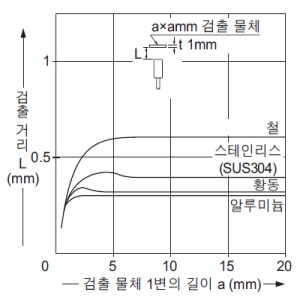 검출 물체의 크기 - 검출 거리 특성