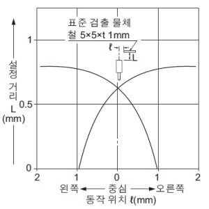 검출 영역 특성