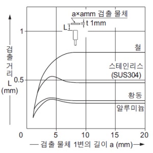 검출 물체의 크기 - 검출 거리 특성