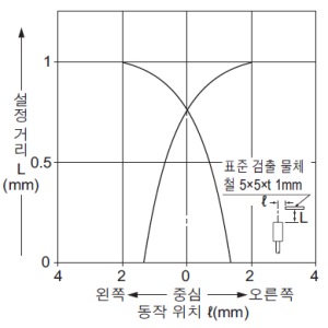 검출 영역 특성