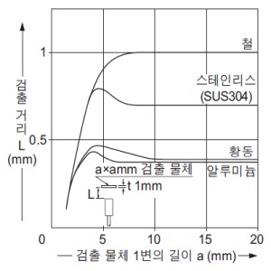 검출 물체의 크기 - 검출 거리 특성