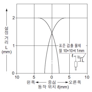 검출 영역 특성