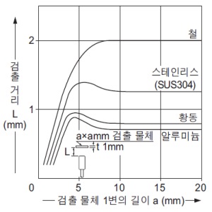 검출 물체의 크기 - 검출 거리 특성