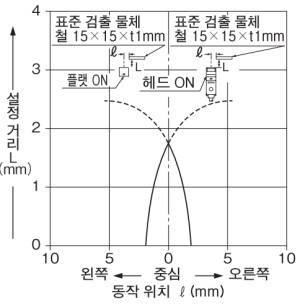 검출 영역 특성