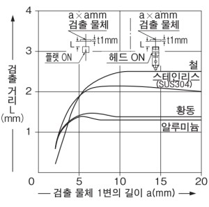 검출 물체의 크기 - 검출 거리 특성