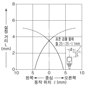 검출 영역 특성