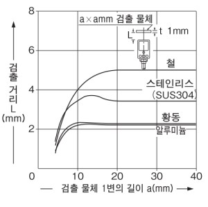 검출 물체의 크기 - 검출 거리 특성