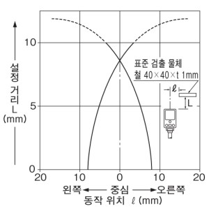 검출 영역 특성