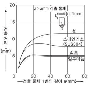 검출 물체의 크기 - 검출 거리 특성