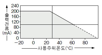 GA-2 출력 전류－온도 특성표