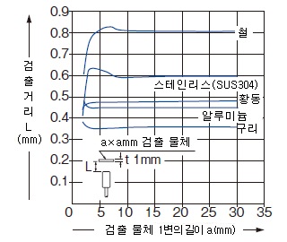 검출 물체의 크기－검출 거리 특성