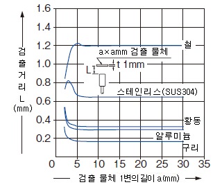 검출 물체의 크기－검출 거리 특성