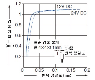 검출 거리－반복 정밀도