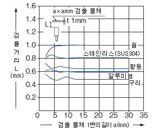 검출 물체의 크기－검출 거리 특성