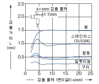 검출 물체의 크기－검출 거리 특성